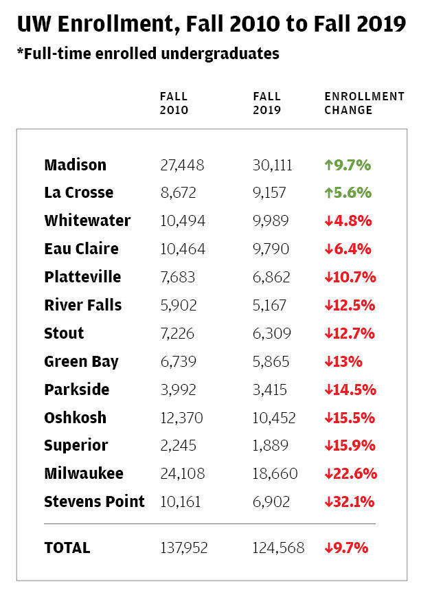 UW Enrollment Fall 2010 - Fall 2019